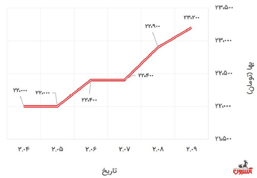 تغییرات قیمت پروفیل 2*40*40 فولاد گستر حداد در 4 تا 9 اردیبهشت 1400